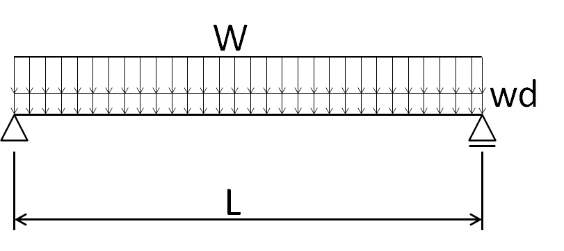 単純梁等分布荷重