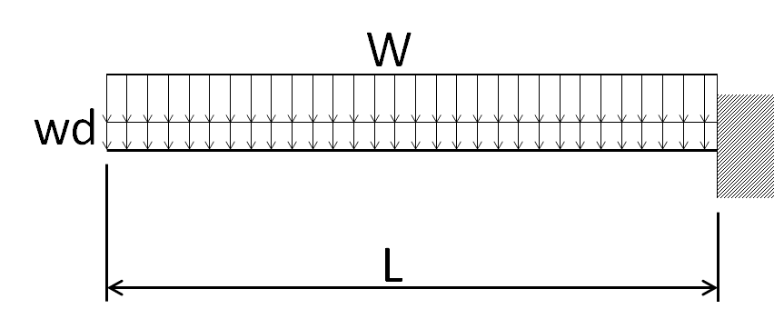 片持梁等分布荷重